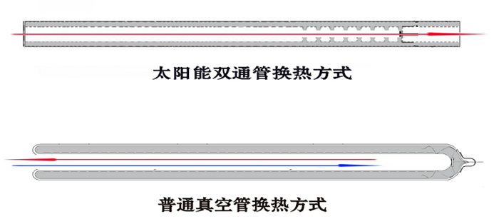 雙通管式太陽能風(fēng)水轉(zhuǎn)換系統(tǒng)及其效果分析