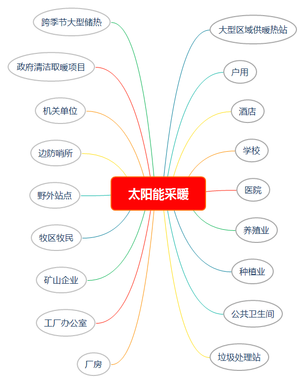 太陽(yáng)能采暖.png